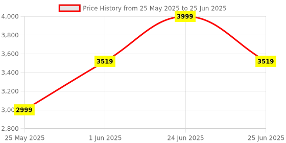 myntra.com DailyObjects Structured Sling Bag dailyobjects Price History Graph from 25 May 2025 to 25 Jun 2025