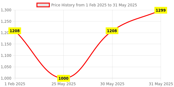 myntra.com DailyObjects Structured Sling Bag dailyobjects Price History Graph from 1 Feb 2025 to 31 May 2025