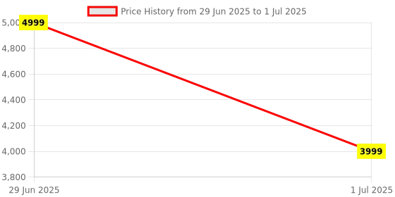 myntra.com DailyObjects Structured Sling Bag dailyobjects Price History Graph from 29 Jun 2025 to 1 Jul 2025