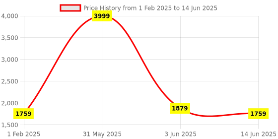 myntra.com DailyObjects Structured Sling Bag & Zip Wallet dailyobjects Price History Graph from 1 Feb 2025 to 14 Jun 2025