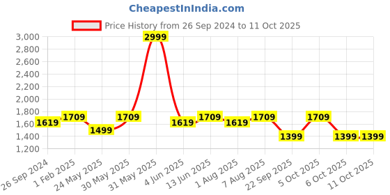 myntra.com DailyObjects Structured Sling Bag with Bow Detail dailyobjects Price History Graph from 26 Sep 2024 to 11 Oct 2025