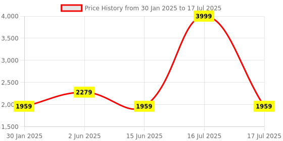 myntra.com DailyObjects Structured Sling Bag with Zip Wallet dailyobjects Price History Graph from 30 Jan 2025 to 16 Jul 2025