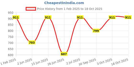 myntra.com DailyObjects Super Gamechanger Printed Impact Resistant iPhone 14 Pro Max  Case Cover dailyobjects Price History Graph from 1 Feb 2025 to 18 Oct 2025