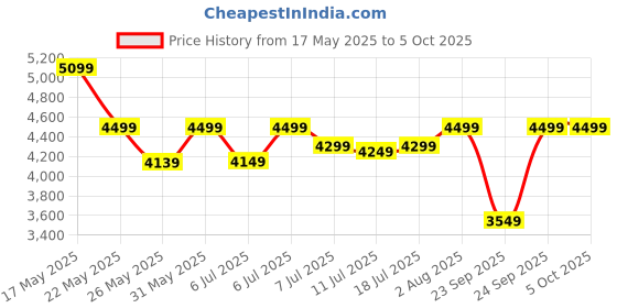 myntra.com DailyObjects Swagger Sling Bag dailyobjects Price History Graph from 17 May 2025 to 5 Oct 2025