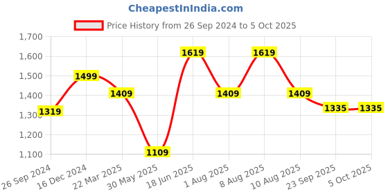 myntra.com DailyObjects Tan Brown Solid Shoulder Bag dailyobjects Price History Graph from 26 Sep 2024 to 4 Oct 2025