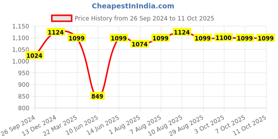 myntra.com DailyObjects Tan Brown Solid Sling Bag dailyobjects Price History Graph from 26 Sep 2024 to 11 Oct 2025
