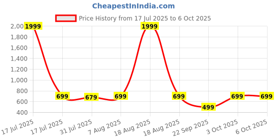 myntra.com DailyObjects Tan Set of 1 Regular Multi-Utility Organisers dailyobjects Price History Graph from 17 Jul 2025 to 5 Oct 2025