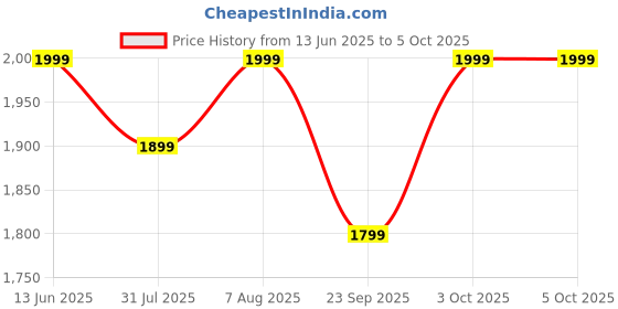 myntra.com DailyObjects Tan Set of 1 Regular Multi-Utility Organisers dailyobjects Price History Graph from 13 Jun 2025 to 5 Oct 2025