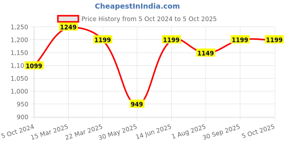 myntra.com DailyObjects Tan Solid Sling Bag dailyobjects Price History Graph from 5 Oct 2024 to 4 Oct 2025