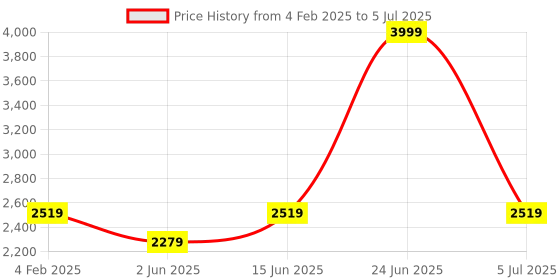 myntra.com DailyObjects Textured Leather Structured Sling Bag with Zip Wallet dailyobjects Price History Graph from 4 Feb 2025 to 5 Jul 2025