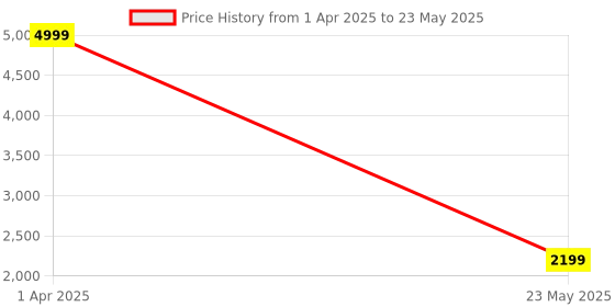 myntra.com DailyObjects Textured Oversized Shopper Tote Bag with Cut Work dailyobjects Price History Graph from 1 Apr 2025 to 23 May 2025