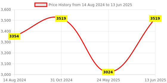 myntra.com DailyObjects Textured Structured Handheld Bag with Tasselled dailyobjects Price History Graph from 14 Aug 2024 to 13 Jun 2025