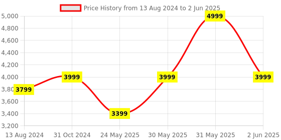 myntra.com DailyObjects Textured Structured Shoulder Bag dailyobjects Price History Graph from 13 Aug 2024 to 2 Jun 2025