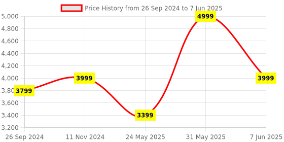 myntra.com DailyObjects Textured Structured Shoulder Bag dailyobjects Price History Graph from 26 Sep 2024 to 7 Jun 2025