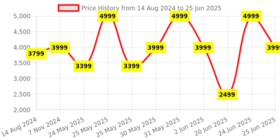 myntra.com DailyObjects Textured Structured Shoulder Bag dailyobjects Price History Graph from 14 Aug 2024 to 25 Jun 2025