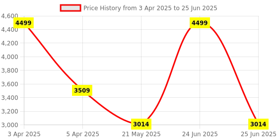 myntra.com DailyObjects Textured Structured Shoulder Bag with Cut Work dailyobjects Price History Graph from 3 Apr 2025 to 25 Jun 2025