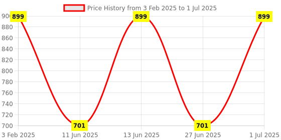 myntra.com DailyObjects Tezy Lazy Printed iphone 13 Pro Max Phone Case Cover dailyobjects Price History Graph from 3 Feb 2025 to 1 Jul 2025