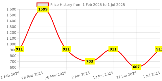 myntra.com DailyObjects The Fundamentals Stride 2.0 iPhone 14 Plus Case Cover dailyobjects Price History Graph from 1 Feb 2025 to 1 Jul 2025