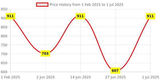 myntra.com DailyObjects The Fundamentals Stride iPhone 14 Pro back case Cover dailyobjects Price History Graph from 1 Feb 2025 to 1 Jul 2025