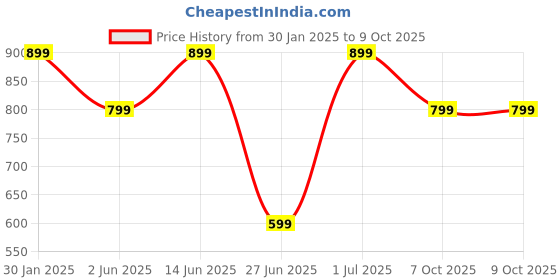 myntra.com DailyObjects Transparent & Black Printed iPhone 13 Pro Max Back Cover dailyobjects Price History Graph from 30 Jan 2025 to 9 Oct 2025