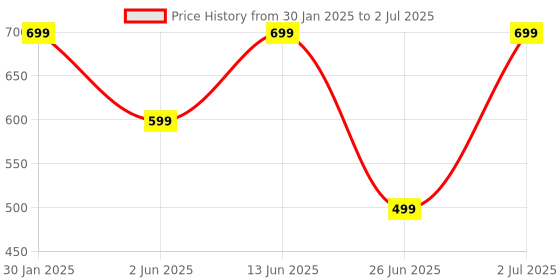 myntra.com DailyObjects Transparent & Blue Current Mood iPhone 13 Mini Back Case dailyobjects Price History Graph from 30 Jan 2025 to 2 Jul 2025