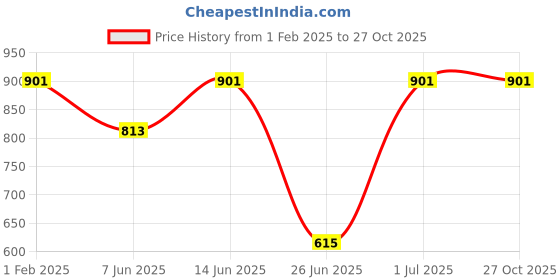 myntra.com DailyObjects Transparent & Blue Printed iPhone 13 Back Case dailyobjects Price History Graph from 1 Feb 2025 to 27 Oct 2025