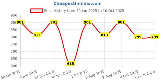 myntra.com DailyObjects Transparent & Blue Printed iPhone 13 Back Cover dailyobjects Price History Graph from 30 Jan 2025 to 10 Oct 2025