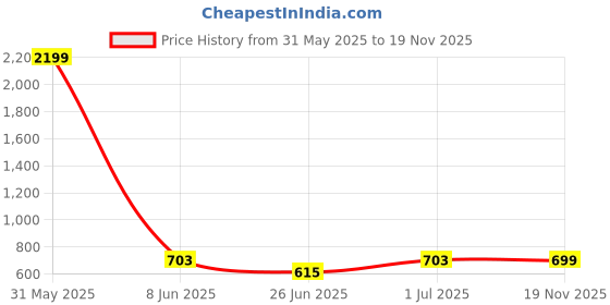 myntra.com DailyObjects Transparent & Blue Printed Stride 2.0 Case Cover For iPhone 12 Pro Max dailyobjects Price History Graph from 31 May 2025 to 19 Nov 2025