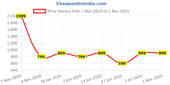 myntra.com DailyObjects Transparent & Orange Printed iPhone 13 Mini Back Case dailyobjects Price History Graph from 7 Nov 2024 to 31 Oct 2025