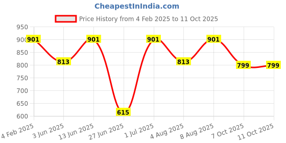 myntra.com DailyObjects Transparent & Pink Printed iPhone 13 Back Cover dailyobjects Price History Graph from 4 Feb 2025 to 11 Oct 2025