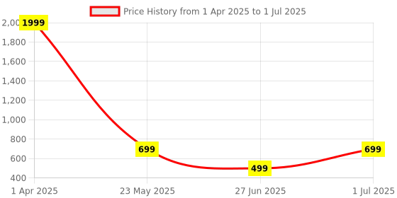 myntra.com DailyObjects Transparent & Red Space Cadet iPhone 13 Mini Mobile Accessories dailyobjects Price History Graph from 1 Apr 2025 to 1 Jul 2025