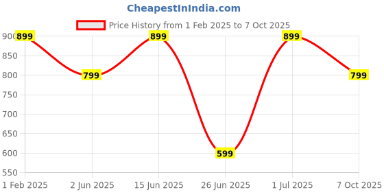 myntra.com DailyObjects Transparent & White Printed iPhone 13 Pro Max Back Case dailyobjects Price History Graph from 1 Feb 2025 to 6 Oct 2025