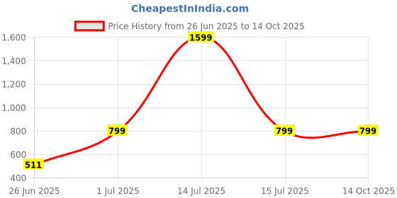 myntra.com DailyObjects Transparent Hybrid Clear MagSafe iPhone 13 Mini Back Case dailyobjects Price History Graph from 26 Jun 2025 to 14 Oct 2025