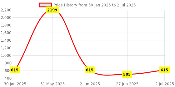 myntra.com DailyObjects Transparent Printed iPhone 12 Pro Max Back Case dailyobjects Price History Graph from 30 Jan 2025 to 2 Jul 2025