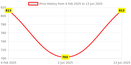 myntra.com DailyObjects Transparent Printed iPhone 12 Pro Max Phone Case dailyobjects Price History Graph from 4 Feb 2025 to 13 Jun 2025