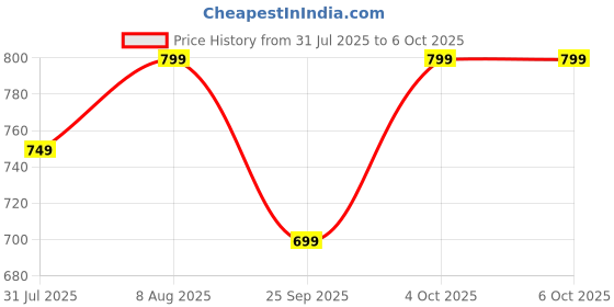 myntra.com DailyObjects Transparent Solid iPhone 12 Phone Case dailyobjects Price History Graph from 31 Jul 2025 to 4 Oct 2025