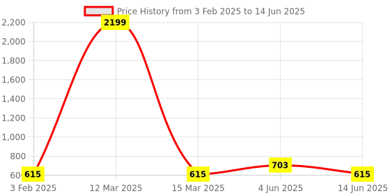 myntra.com DailyObjects Transparent Solid iPhone 12 Pro Max Phone Case dailyobjects Price History Graph from 3 Feb 2025 to 14 Jun 2025