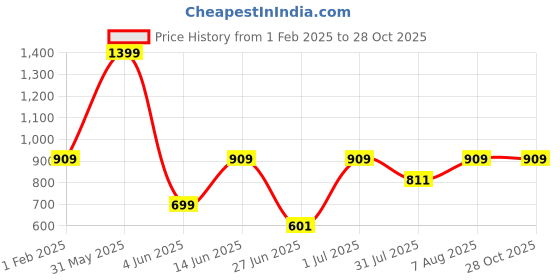 myntra.com DailyObjects Typography Printed iPhone 13 Pro Super Slim Back Case dailyobjects Price History Graph from 1 Feb 2025 to 27 Oct 2025