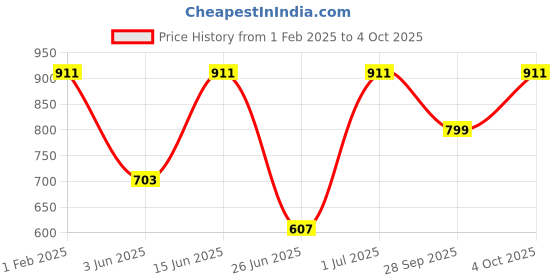 myntra.com DailyObjects Typography Printed iPhone 14 Plus Super Slim Back Case dailyobjects Price History Graph from 1 Feb 2025 to 4 Oct 2025