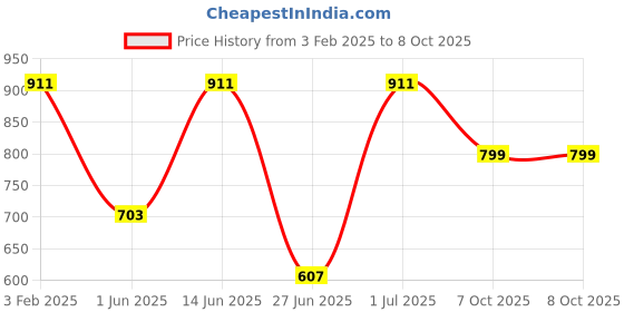 myntra.com DailyObjects Typography Printed iPhone 14 Pro Super Slim Back Case dailyobjects Price History Graph from 3 Feb 2025 to 7 Oct 2025