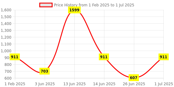myntra.com DailyObjects Typography Printed Stride 2.0 Impact Resistant iPhone 14 Plus 2.0 Case Cover dailyobjects Price History Graph from 1 Feb 2025 to 1 Jul 2025