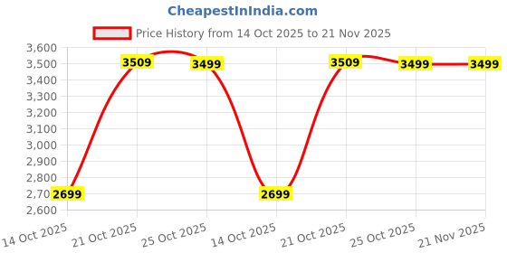 myntra.com DailyObjects Unisex Backpack dailyobjects Price History Graph from 14 Oct 2025 to 20 Nov 2025