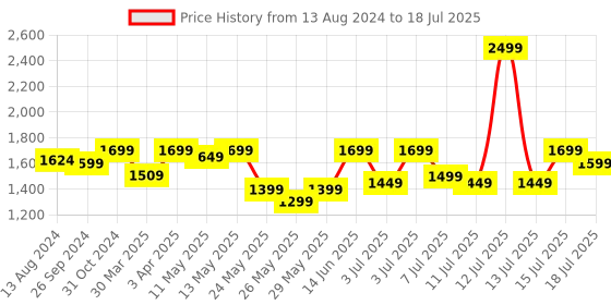 myntra.com DailyObjects Unisex Backpack With Compression Straps dailyobjects Price History Graph from 13 Aug 2024 to 15 Jul 2025