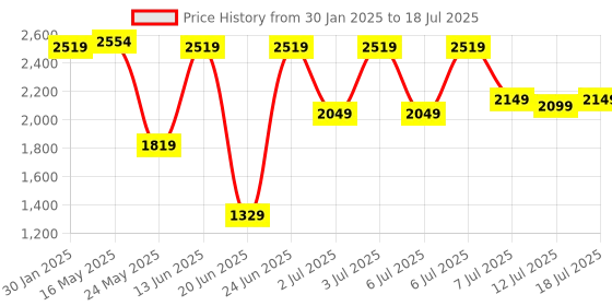 myntra.com DailyObjects Unisex Backpack With Compression Straps dailyobjects Price History Graph from 30 Jan 2025 to 12 Jul 2025