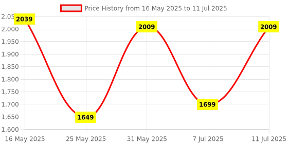 myntra.com DailyObjects Unisex Basalt Pivot Laptop Sleeve - Medium dailyobjects Price History Graph from 16 May 2025 to 11 Jul 2025
