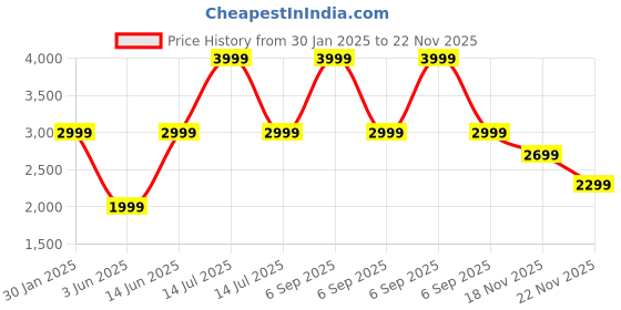 myntra.com DailyObjects Unisex Black Solid Aros Adjustable Laptop/Tablet Stand dailyobjects Price History Graph from 30 Jan 2025 to 22 Nov 2025