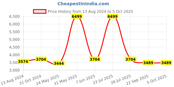 myntra.com DailyObjects Unisex Canvas Colourblocked Large Messenger Bag dailyobjects Price History Graph from 13 Aug 2024 to 5 Oct 2025