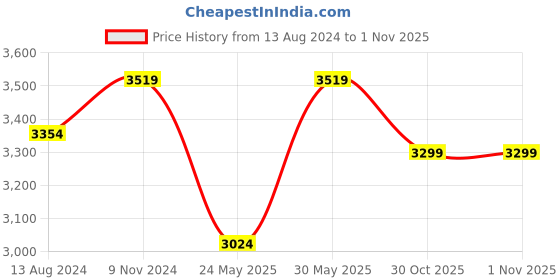 myntra.com DailyObjects Unisex Canvas Medium Messenger Bag dailyobjects Price History Graph from 13 Aug 2024 to 31 Oct 2025