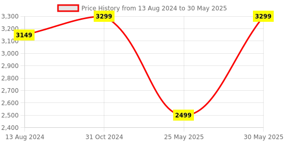 myntra.com DailyObjects Unisex Canvas Messenger Bag dailyobjects Price History Graph from 13 Aug 2024 to 30 May 2025