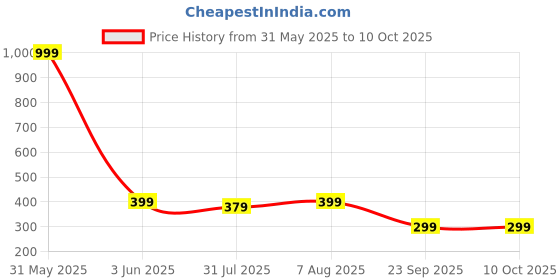 myntra.com DailyObjects Unisex Car Smart Key Remote Cover Key Chain dailyobjects Price History Graph from 31 May 2025 to 10 Oct 2025